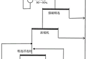 赤铁矿强磁尾矿的超细磨分散浮选工艺