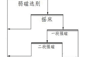 低品位铁精矿的提质降硅再选工艺