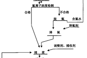 强力擦洗浮选分离长石与石英的方法