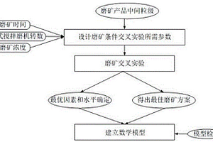 立式搅拌磨机磨矿产品中间粒级含量的预测方法