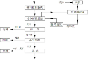 高钠钾盐矿的冷分解结晶及浮选方法制备大颗粒氯化钾的系统及工艺