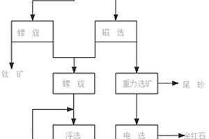 以锆钛矿为原料充分回收独居石的选矿工艺