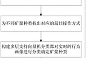 基于行为画像的浮选生产过程控制方法及系统
