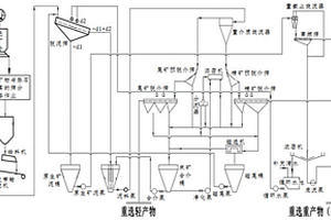 两产品重介质旋流器抛尾工艺