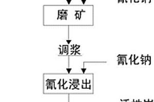 钒钛磁铁矿的预分选工艺