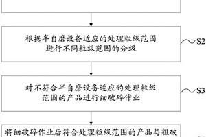 提高金的回收率和选矿效率的方法
