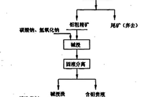 利用微生物菌剂与改良剂对尾矿种植绿化的方法