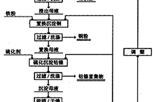 菱铁矿的分级布料烧结方法