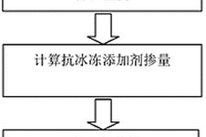 提高低品位赤铁矿磁性的方法