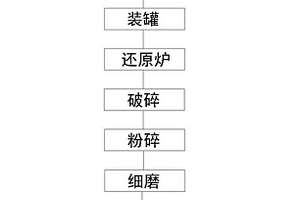 强酸性尾矿废弃地的生态修复方法
