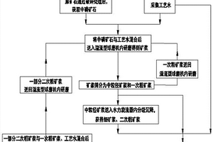 磷灰石矿降杂选磷工艺