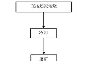 铁尾矿多组份资源化利用方法