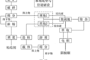 重力选矿方法