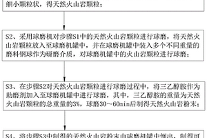 将富集重金属植物转化为矿山植被恢复专用的含生物炭土杂肥的方法