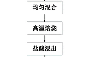 由低值铜镍混合矿电沉积制备高值三元合金的方法