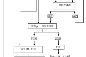 铜锌混合精矿物料分级分流脱药方法