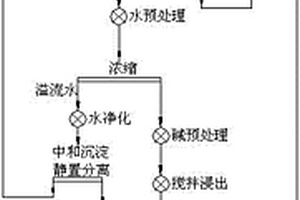 尾矿渣多级逆流洗涤系统