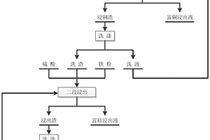 采用鼓风炉制备高镍材料的生产工艺