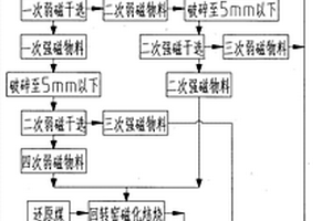 钢渣固废物高压辊粉磨磁选工艺方法