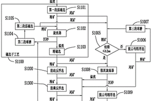 废弃线路板湿法分选工艺