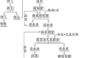 去除硫酸渣中磷和砷的处理方法