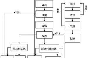 旋流器—高速盘式分选机联合脱泥系统及脱泥工艺