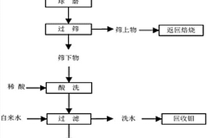 稀土高效节能锅炉清灰除焦剂及其生产方法