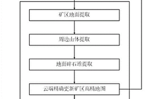 低温快速还原分离粒铁的方法