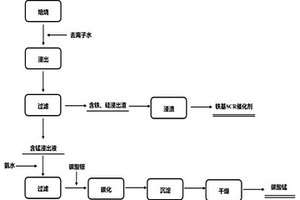 通过物理和化学分离技术从包括铜、锌和铅的有色金属的冶炼过程中排放的有色金属废渣中分离和回收铁的方法