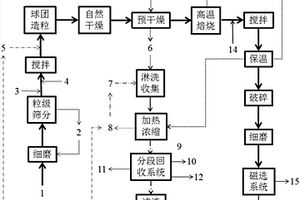 钢渣作微集料的活化处理技术