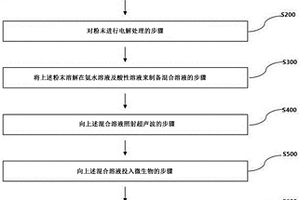 轻质保温墙体材料及其制备方法