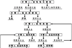 炼铁除尘灰的整体利用方法