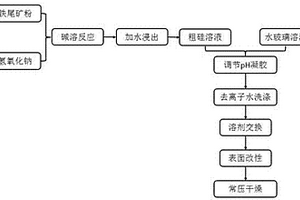 生产硅铬合金的方法和系统