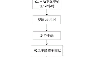 石油压裂支撑剂的制备方法
