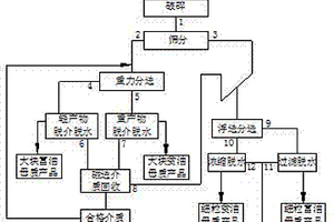 基于氧化还原双重阻断的煤自燃智能复合阻化剂及其制法