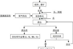 含重金属固体废弃物资源化利用方法