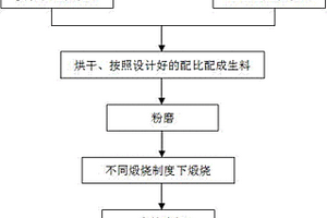 泡菜加工剩余物制作粗纤维饼干的加工方法
