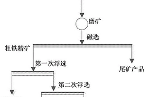 简化的破碎闭路自动化循环筛分系统