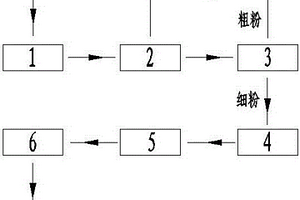 脱硫设备用入料筛选分级机