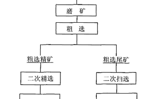 可调振动方向角振动筛