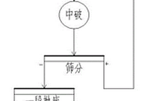 多运动轨迹高效节能筛