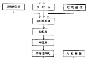 从复杂铜碲铋渣综合回收铜、碲、铋的工艺