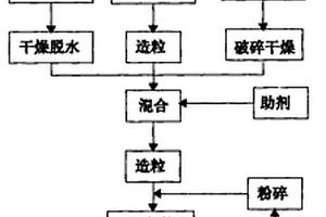 带式焙烧机球团法制备煤矸石轻骨料的工艺