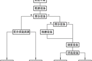 高中间密度物粗煤泥分选工艺