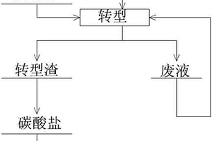 硫酸亚铁的制备方法