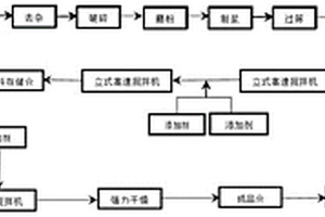 铝工业工艺废渣全部转型为生态建筑材料的工艺与方法