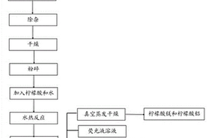 花岗岩锯泥废料高值化综合利用工艺