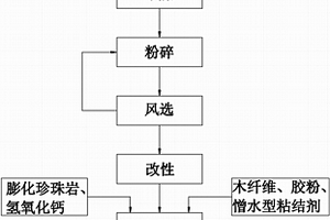 以油页岩废渣为主要原料的凝石胶凝材料的制备方法