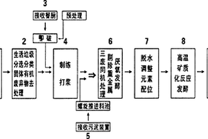 利用多元固废协同制备基坑回填料的方法