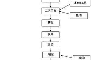 硫铝酸盐水泥改性的方法